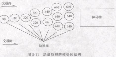 圖8-11 動(dòng)量原理防撞墊的結(jié)構(gòu)